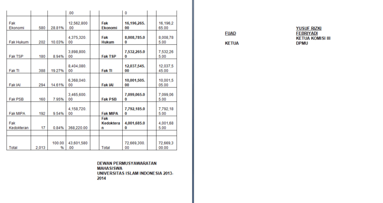 Dana Kemahasiswaan KM UII Triwulan I Periodesasi (Juli, Agustus, September) 2013