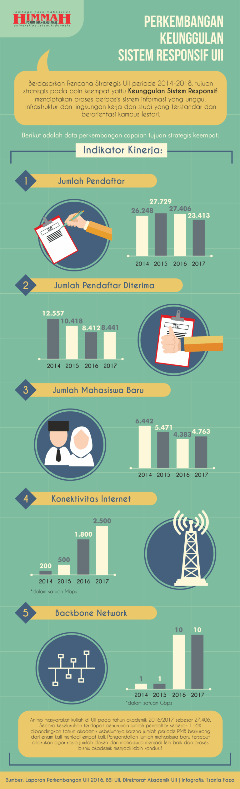 Perkembangan Keunggulan Sistem Responsif UII